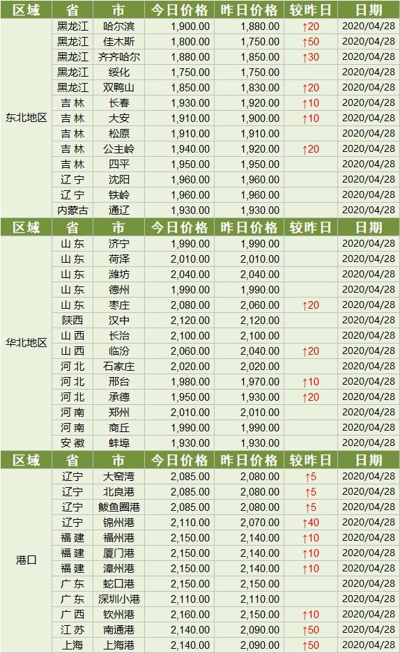 最新玉米价格表概览与行情分析