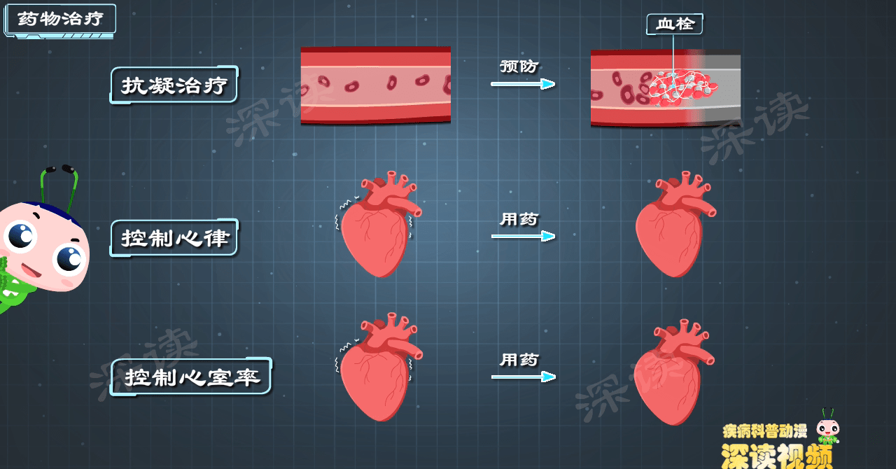 未来医学之光，治疗房颤最新特效药问世