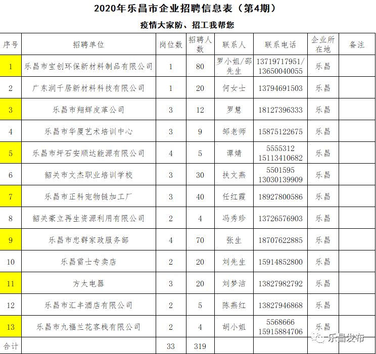 乐昌市科技局及合作伙伴招聘启事概览