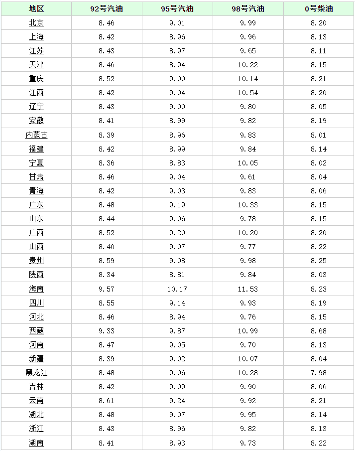 最新油价动态及调整影响分析概览