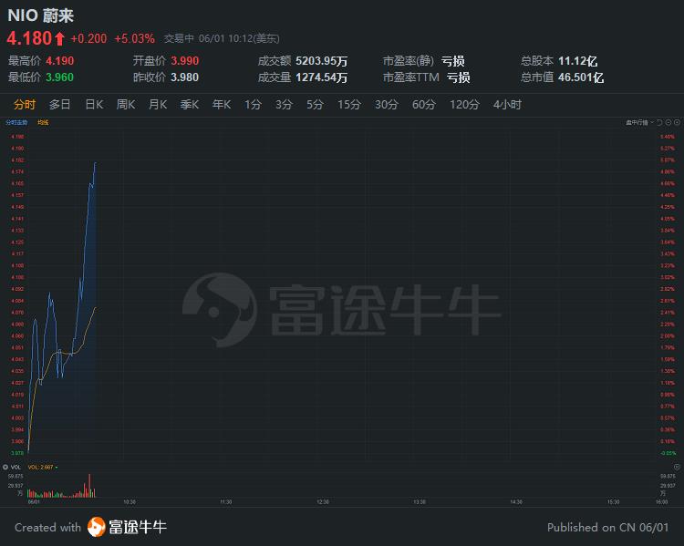 蔚来股价持续增长态势展现