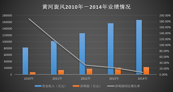 黄河旋风掀起新一轮发展热潮，最新消息揭秘