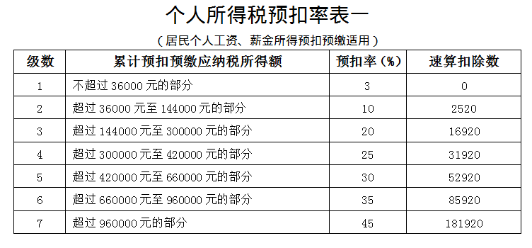 最新个税改革及其深远影响