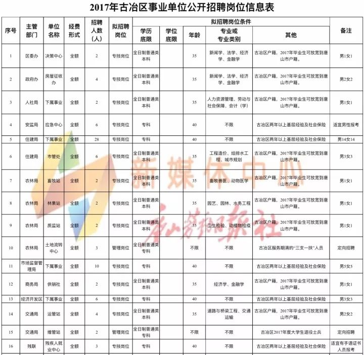 石楼县科技局招聘信息与最新招聘动态发布