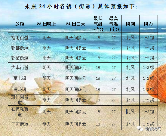 健康街道最新天气预报概览